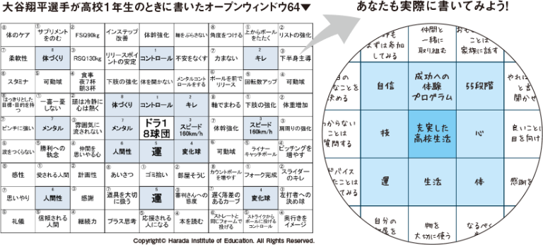 大谷翔平選手も実践！話題の「原田メソッド」を教育に導入した通信制高校、四谷学院とは？ ｜ 四谷学院通信制高校ブログ