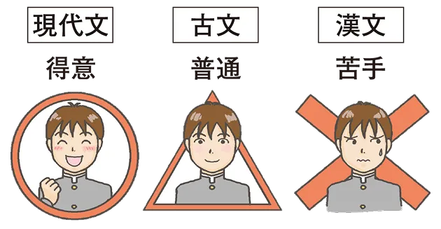 現代文は得意 古文は普通 漢文は苦手
